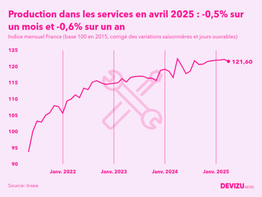 Evolution de l'indice mensuel de la production dans les services en France à fin avril 2025