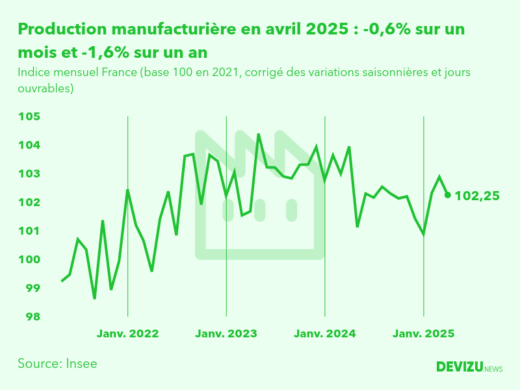 Evolution de l'indice mensuel de la production manufacturière (base 100 en 2015) à fin avril 2025