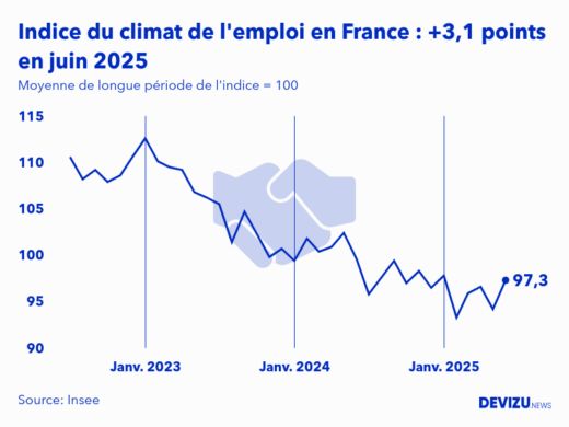 Evolution de l'indice du climat de l'emploi en France sur 2 ans à fin juin 2025