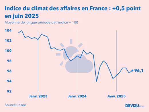 Evolution du climat des affaires en France sur 2 ans à fin juin 2025