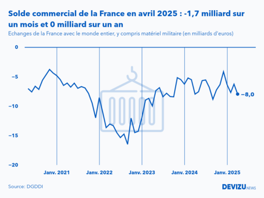Evolution mensuelle du solde du commerce extérieur de la France avec le monde entier à fin avril 2025