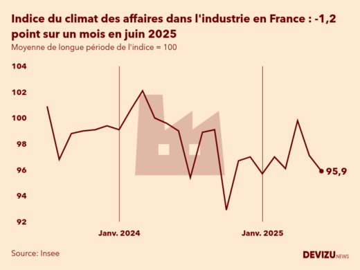 Evolution du climat des affaires dans l'industrie en France sur 2 ans à fin juin 2025