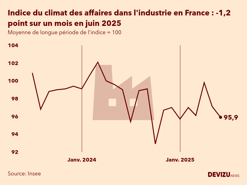 Evolution du climat des affaires dans l'industrie en France sur 2 ans à fin juin 2025