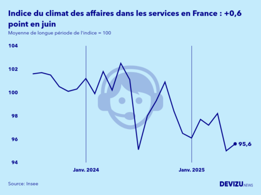 Evolution de l'indice synthétique du climat des affaires dans les services en France en juin 2025