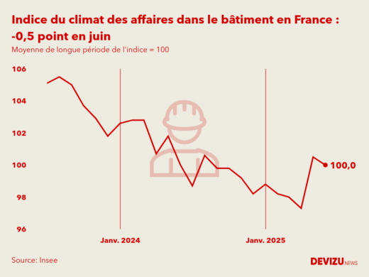 Evolution du climat des affaires dans le bâtiment en France sur 2 ans à fin juin 2025