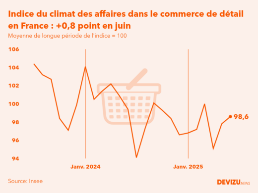 Evolution du climat des affaires dans le commerce de détail et l'automobile en France sur 2 ans à fin juin 2025