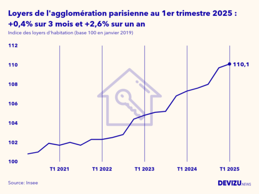 Graphique de l'évolution de l'indice des loyers d'habitation de l'agglomération parisienne à fin 1er trimestre 2025