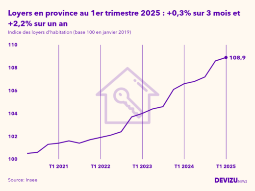 Evolution de l'indice des loyers d'habitation en province à fin 1er trimestre 2025