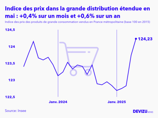 Evolution de l'indice des prix des produits de grande consommation vendus dans la grande distribution étendue à mai 2025