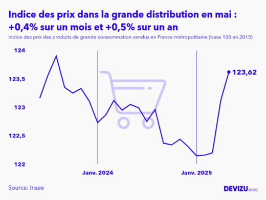 Evolution de l'indice des prix des produits de grande consommation vendus dans la grande distribution à mai 2025