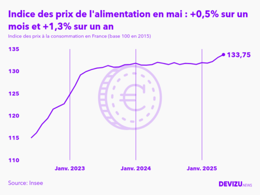 Evolution de l'indice des prix de l'alimentation à mai 2025