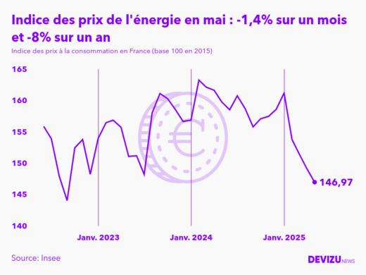 Evolution de l'indice des prix de l'énergie à mai 2025