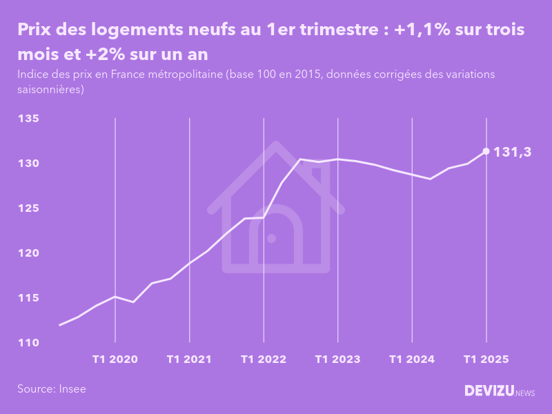 Evolution de l'indice des prix des logements neufs en France métropolitaine au 1er trimestre 2025