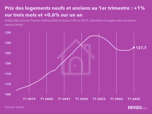 Evolution de l'indice des prix des logements neufs et anciens en France métropolitaine au 1er trimestre 2025