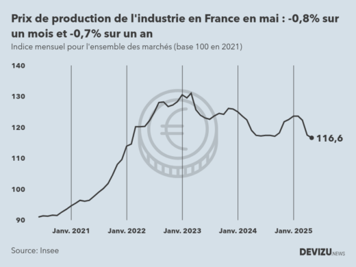 Evolution de l'ndice mensuel des prix de production de l'industrie en France à fin mai 2025