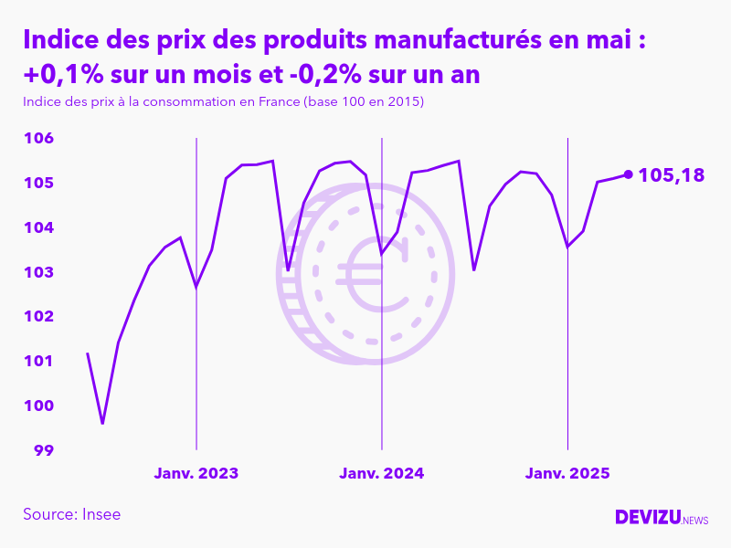 Evolution de l'indice des prix des produits manufacturés à mai 2025
