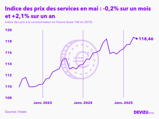 Evolution de l'indice des prix des services à mai 2025