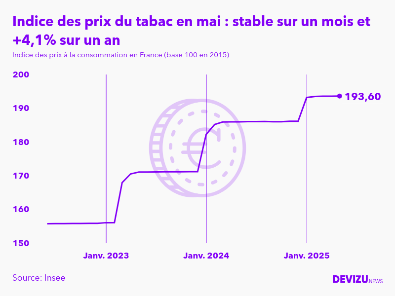 Evolution de l'indice des prix du tabac à mai 2025