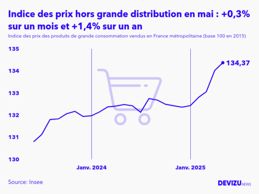 Evolution de l'indice des prix des produits de grande consommation vendus hors grande distribution à mai 2025
