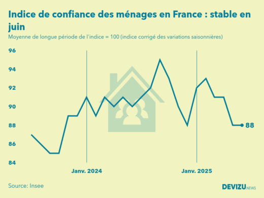 Evolution de l'indice de confiance des ménages en France à fin juin 2025