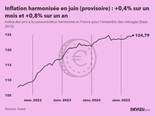 Indice provisoire des prix à la consommation harmonisé (inflation) en France sur 2 ans à fin juin 2025