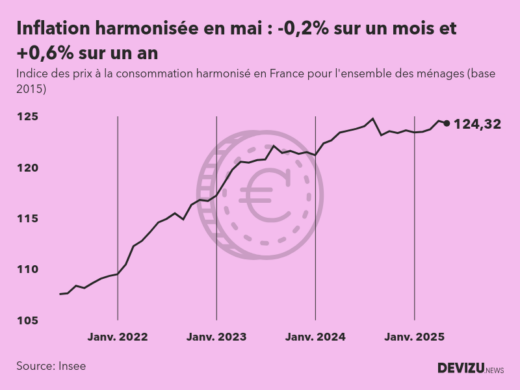Evolution de l'indice des prix à la consommation harmonisé (inflation) en France sur 2 ans à mai 2025