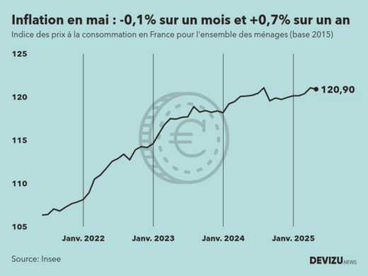 Evolution de l'indice des prix à la consommation (inflation) en France sur 2 ans à mai 2025