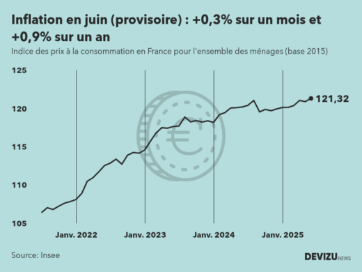 Indice provisoire des prix à la consommation inflation en France sur 2 ans à fin juin 2025