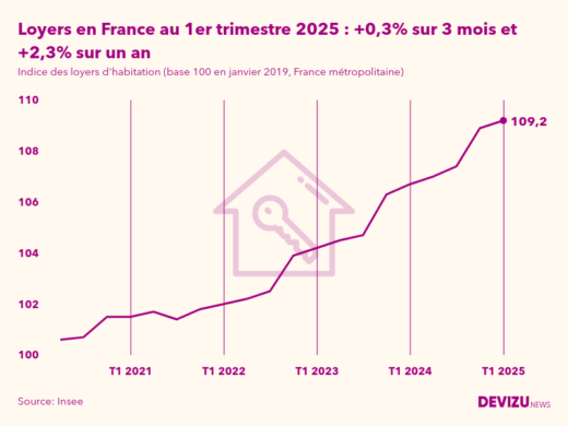 Evolution de l'indice des loyers d'habitation en France métropolitaine à fin 1er trimestre 2025