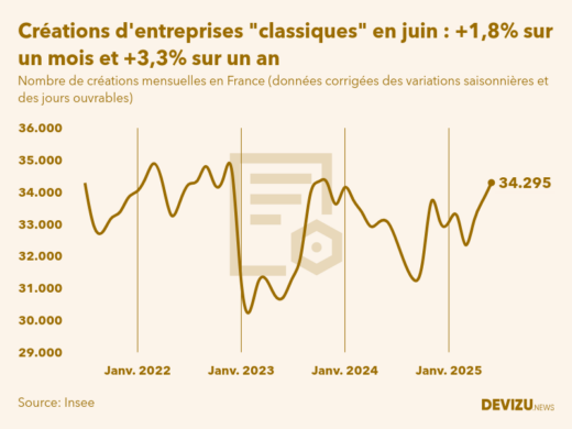 Evolution du nombre de créations mensuelles d'entreprises classiques hors micro-entreprises en France à fin juin 2025