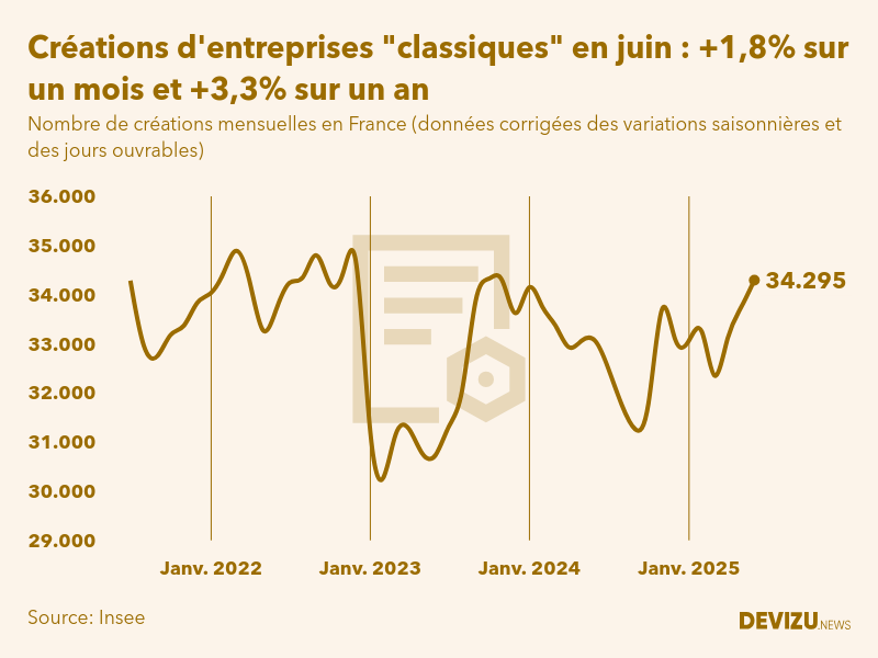 Evolution du nombre de créations mensuelles d'entreprises classiques hors micro-entreprises en France à fin juin 2025