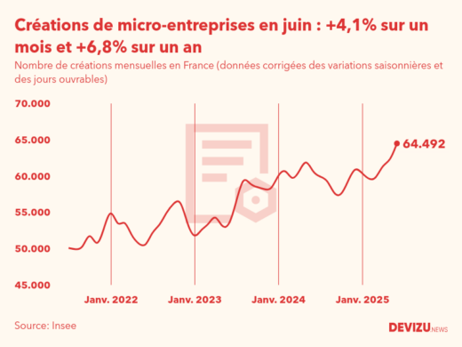 Evolution du nombre de créations mensuelles de micro-entreprises en France à fin juin 2025