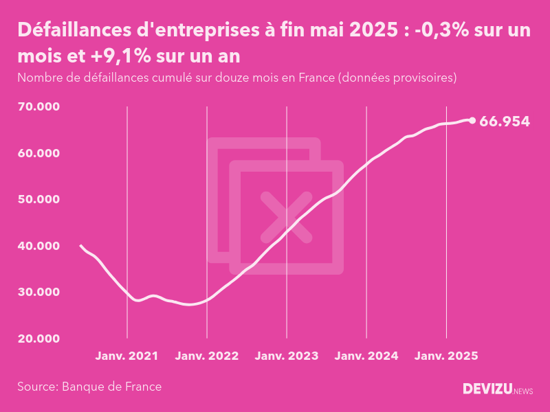 Evolution du nombre de défaillances cumulé sur douze mois en France à fin mai 2025
