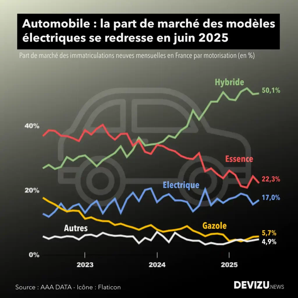 Automobile évolution des parts de marché par motorisations à fin juin 2025