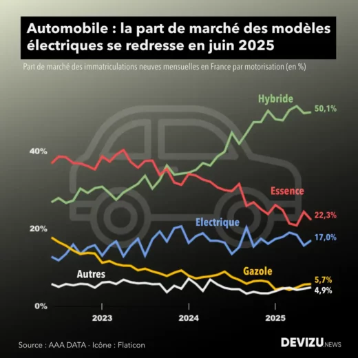 Automobile évolution des parts de marché par motorisations à fin juin 2025