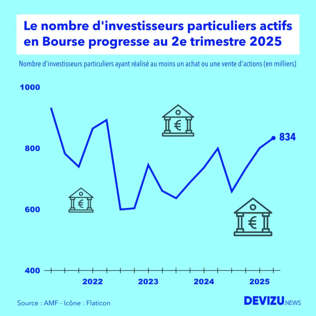 Graphique évolution du nombre investisseurs en Bourse à fin 2e trimestre 2025