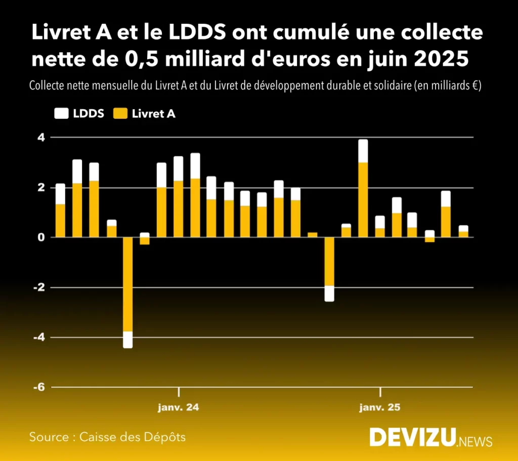 Evolution de la collecte nette du livret A et du LDDS à fin juin 2025