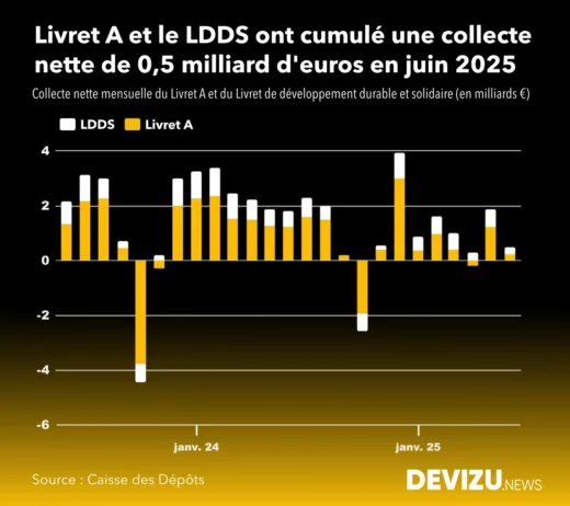 Evolution de la collecte nette du livret A et du LDDS à fin juin 2025
