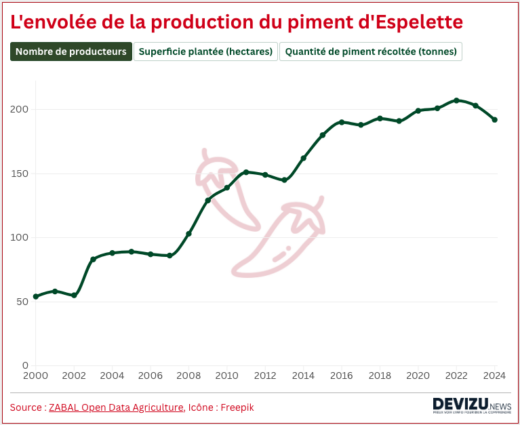 Evolution de la production de piment d'Espelette de 2000 à 2025, producteurs, surface plantée, production