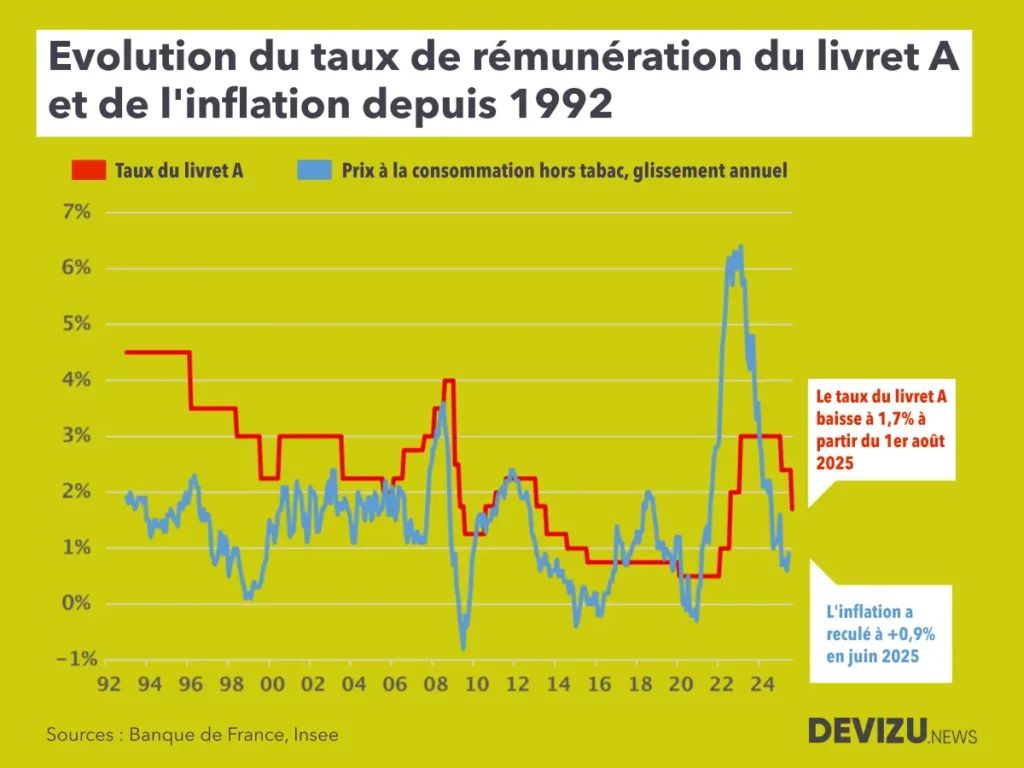 Evolution du taux rémunération du livret A et de l'inflation de 1992 à août 2025