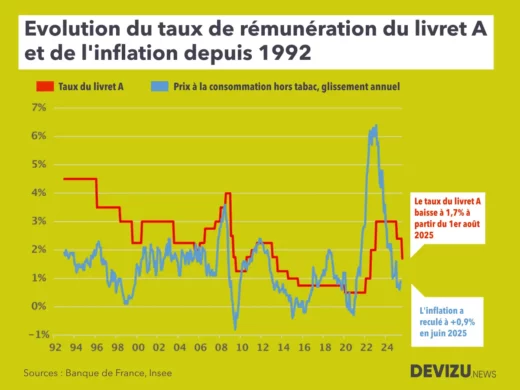 Evolution du taux rémunération du livret A et de l'inflation de 1992 à août 2025