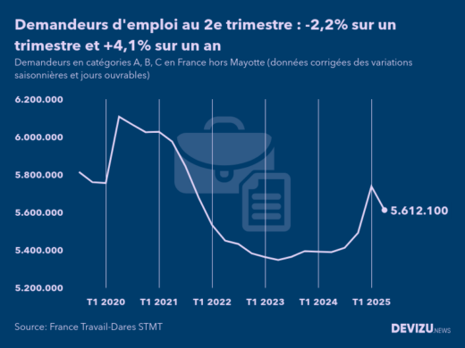 Evolution du chômage en France à fin 2e trimestre 2025, nombre de demandeurs d'emploi inscrits à France Travail (ex-Pôle emploi) en catégories A, B, C France hors Mayotte