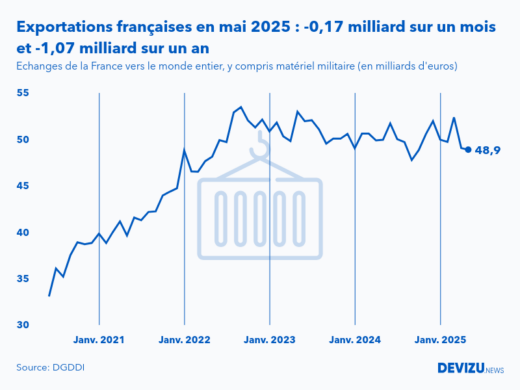 Evolution mensuelle des exportations de la France vers le monde entier à fin mai 2025
