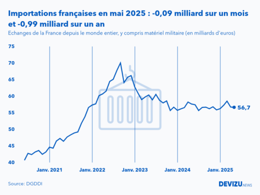 Evolution mensuelle des importations de la France depuis le monde entier à fin mai 2025