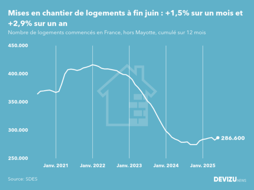 Evolution des mises en chantier en France, hors Mayotte, (cumul sur 12 mois) à fin juin 2025