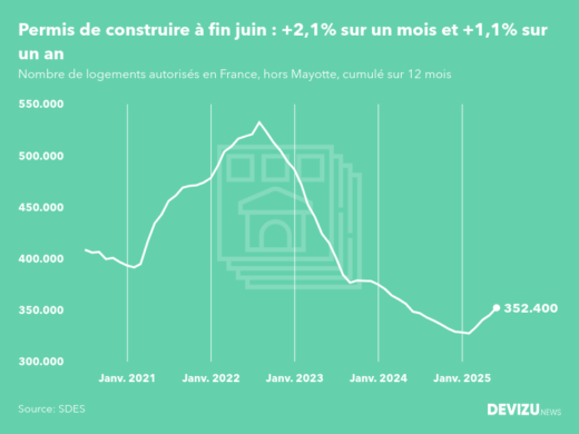 Evolution des permis de construire en France hors Mayotte (cumul sur 12 mois) à fin juin 2025
