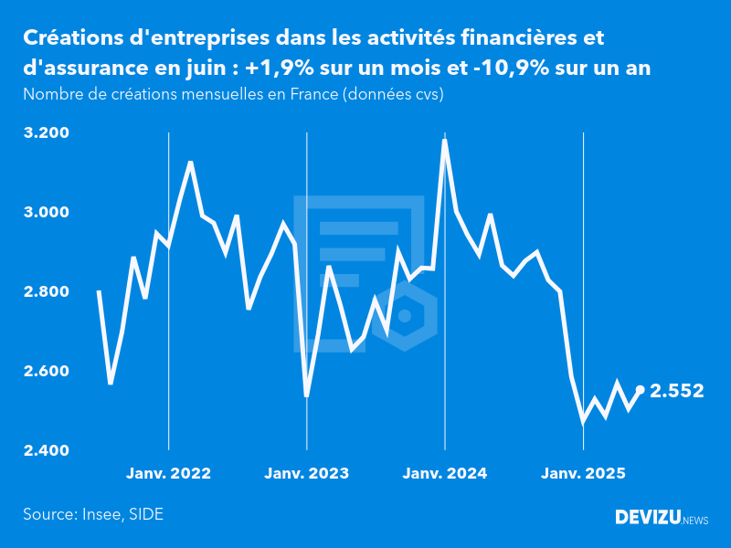 Evolution du nombre de créations mensuelles d'entreprises en France à fin juin 2025