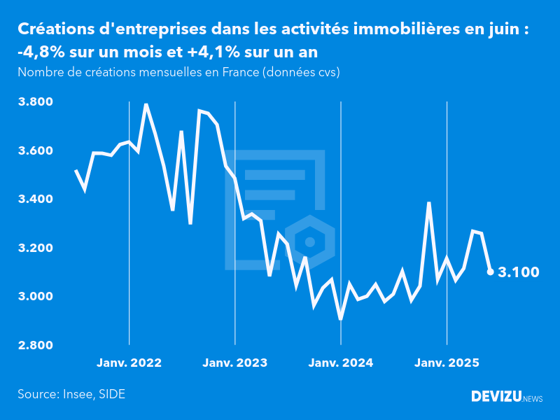Evolution du nombre de créations mensuelles d'entreprises en France à fin juin 2025