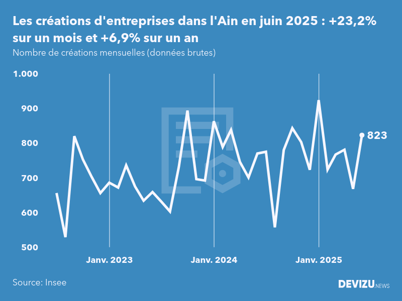 Evolution du nombre de créations mensuelles d'entreprises dans l'Ain à fin juin 2025