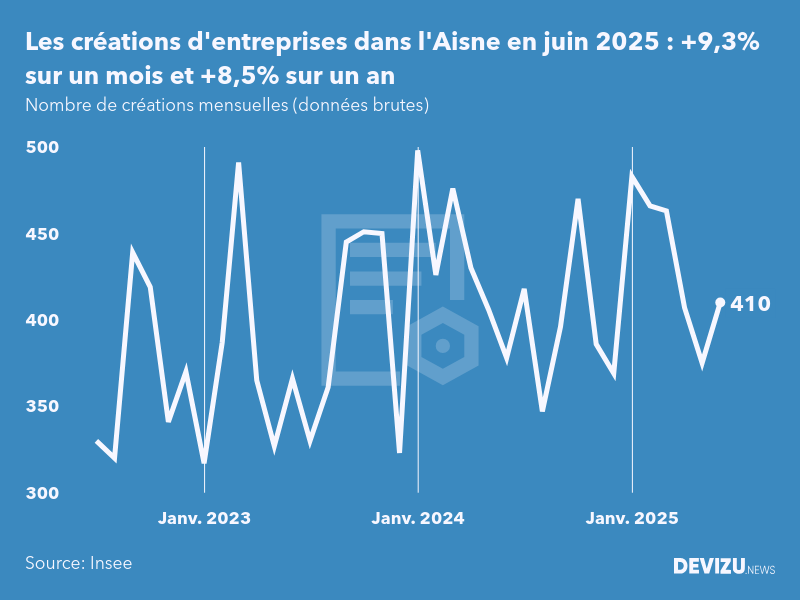 Evolution du nombre de créations mensuelles d'entreprises dans l'Aisne à fin juin 2025